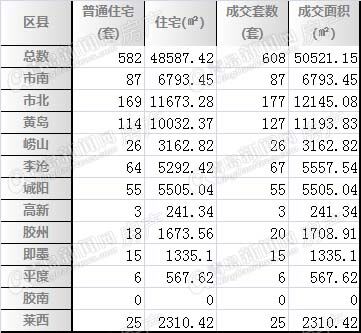 青岛二手房市场春节\＂休假\＂ 过去两周仅交易608套房源