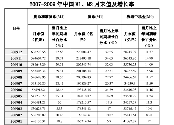 09年中国M0、M1、M2的增长率为多少?_360