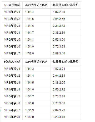 QQ43级需要多久能升级?_360问答