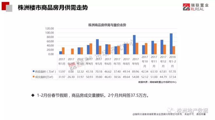 2018开年株洲楼市市场简报-整体篇