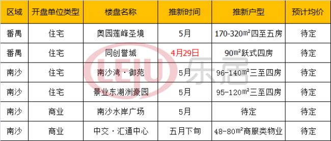 小高峰!红五月广州23盘推新!五一期间9盘有动作