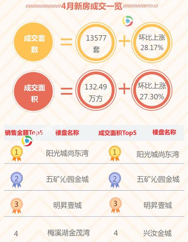 4月长沙内六区普通住宅成交均价8950元\/㎡