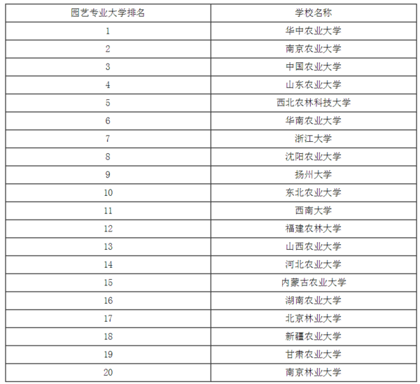园艺是一种什么专业?哪所大学的园艺最好?_3