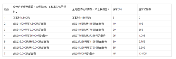 绿源7200工资扣多少税_360问答