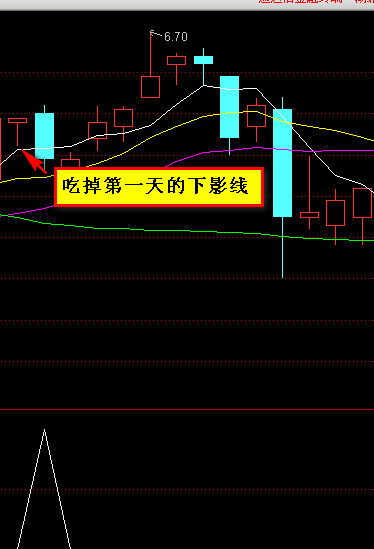 第一天红长下影线锤子,第二天阴线吃掉第一天