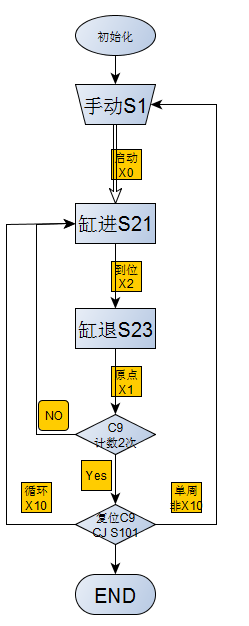 三菱FX1N PLC 怎样写一段程序让一个气缸连