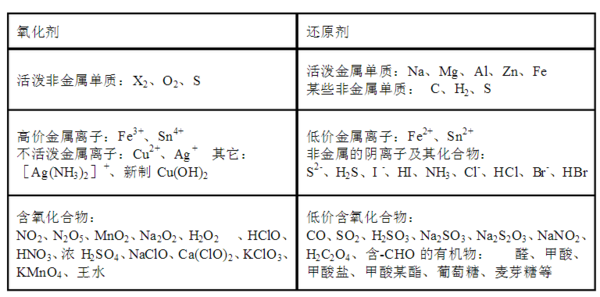 高中常见的氧化剂和还原剂_360问答