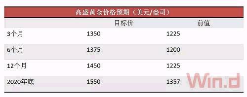 华尔街齐呼:大宗商品春天已到 投资良机不可错过