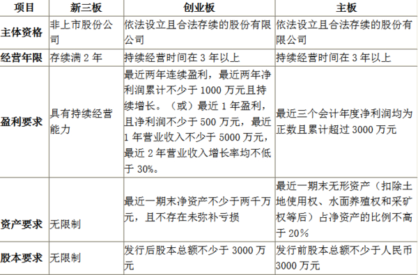 新三板股票什么条件、一般需要多久主板上市?