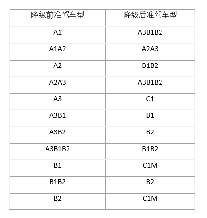 b2驾驶证一次扣12分降级吗?_360问答