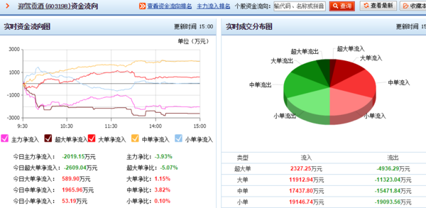 资金流为什么会出现净流入和净流出?股票必须