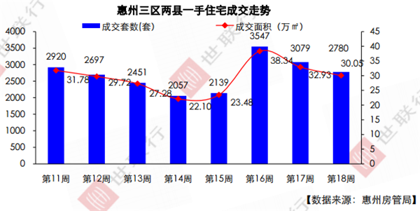 红五月首周惠州新房供应暴跌9成 成交微降大亚湾仍居首