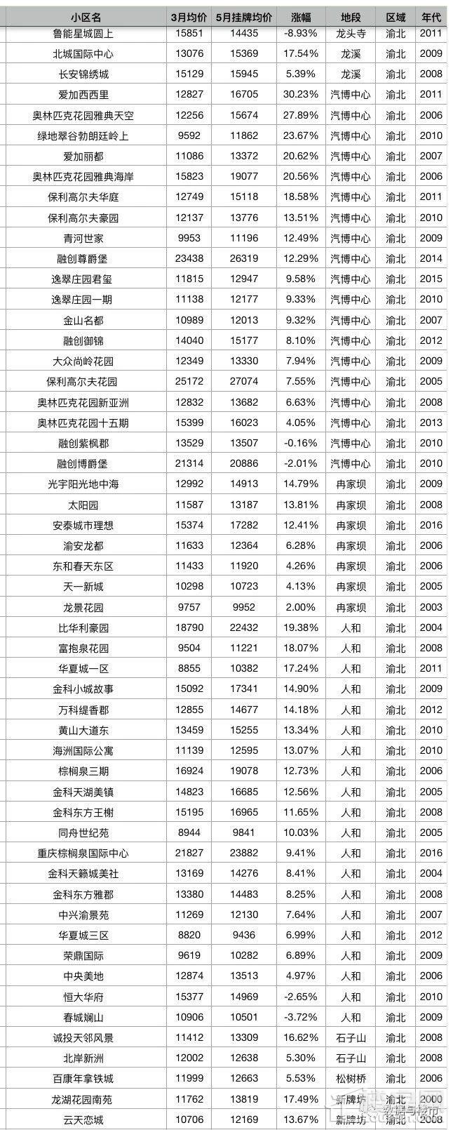 重庆主城区2000个小区二手房5月第一周最新挂牌价对比3月份成交均