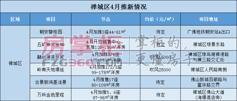 四月还是传统淡季?佛山45盘冲击五一黄金周