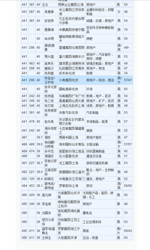 请问中国富豪排名前500位分别是_360问答