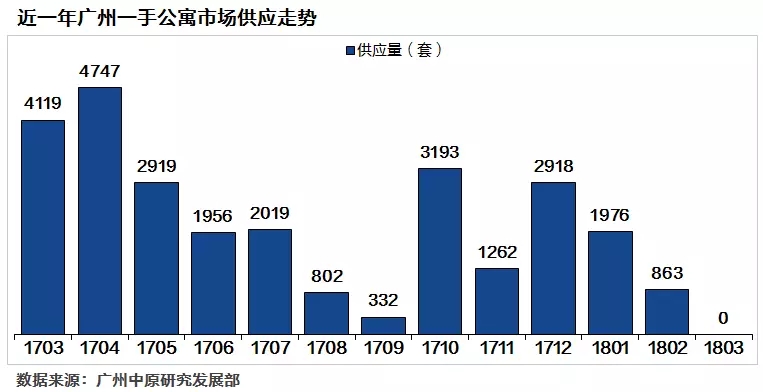 3月公寓月报:成交未见起色,却首现零供应