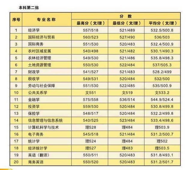 南宁学院录取分数线