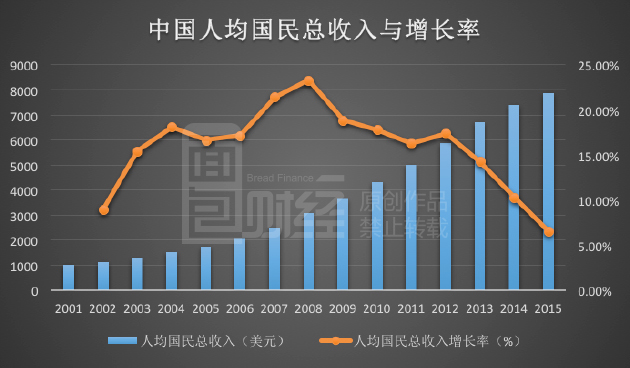 中国人口增长率变化图_总收入增长率(3)