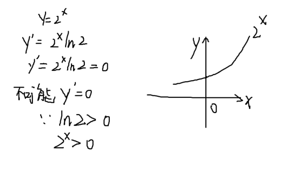 式子是y等2的x次方 求导 令导函数等于零