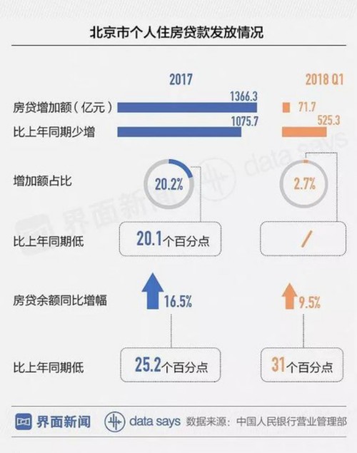 北京买房越来越难:涨利率提首付 能想的招都用了