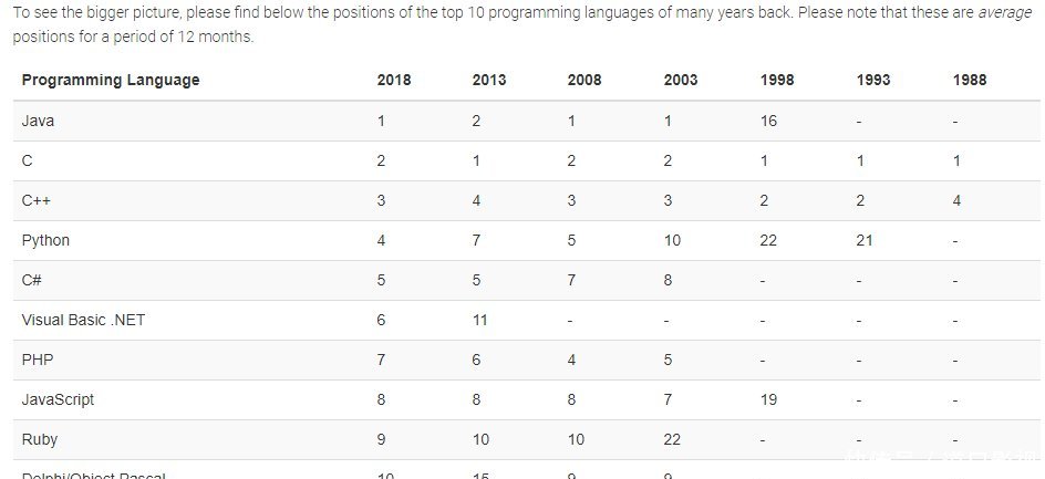 2018年最后一个月编程语言排名,Visual Basic 