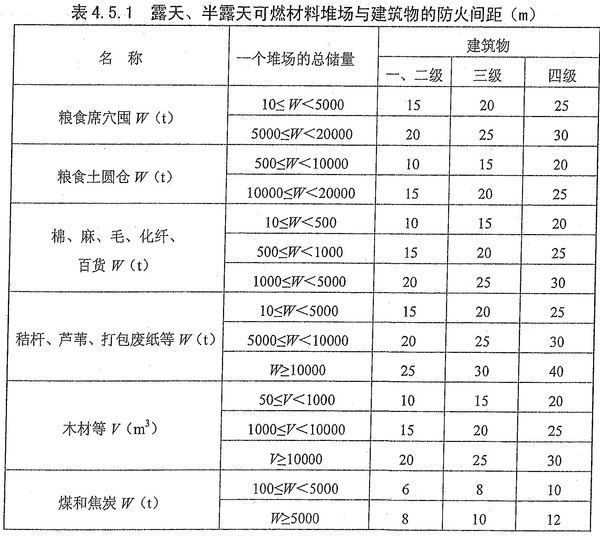 建筑设计防火规范中的可燃材料堆垛指的是什么