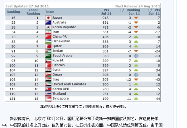 亚洲足球队最新实力排名,亚洲排名和世界排名