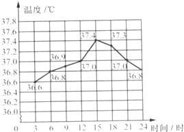下面是小明一天的体温记录折线统计图.(1)初看