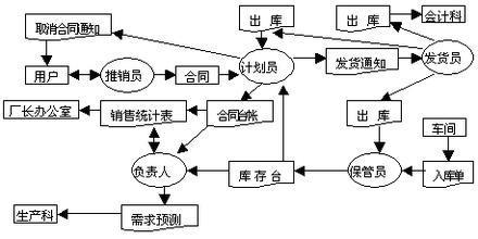 对照库存子系统业务流程图,简要分析库存子系