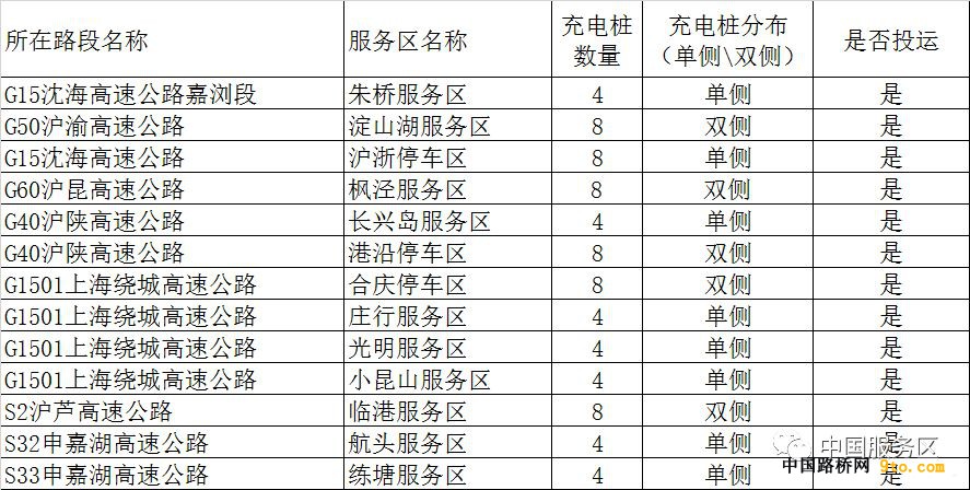 全国这些高速公路服务区建了充电站