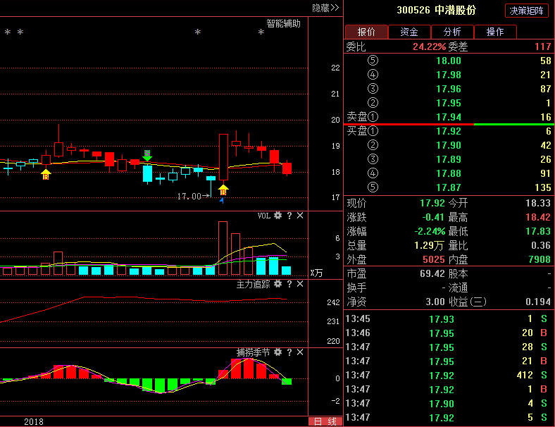 中潜股份300526:盘面暴露主力阴谋,近期操作策