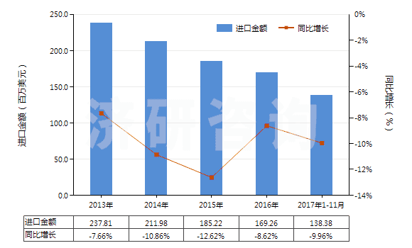 解读:2013-2017年11月其他含聚酯短纤≥85%的布进出口数据及趋势