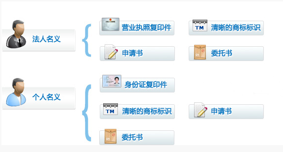 如何办理香港商标注册,申请需要提供什么材料