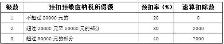 年终奖金个人所得税计算方法