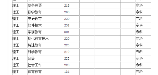 请问今年马鞍山师范高等专科学校的文科分数线