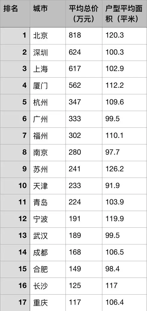 全国18个热点城市房价出炉 青岛住房均价达224万