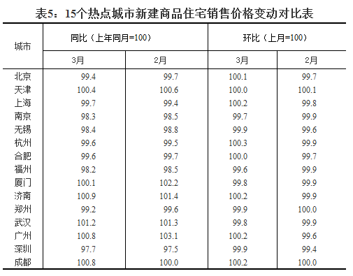 最新!3月70城房价新鲜出炉 沈阳限购是被盯上了?