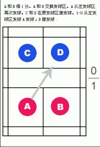 羽毛球双打发球规则_360问答