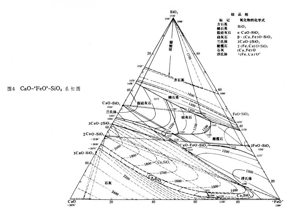 渣系的相图 高炉渣,大多数铁合金炉渣及保护渣的主要组成可归结为cao