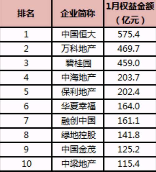 房企新年首月业绩出炉 碧万恒占据前三甲