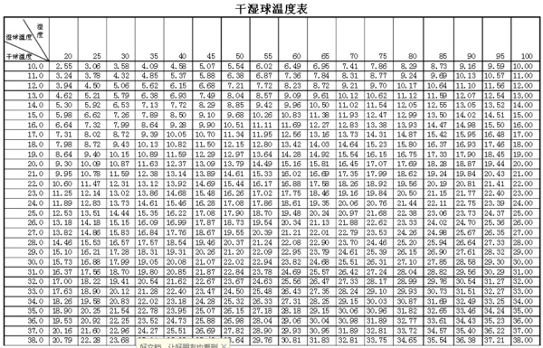 干球温度,湿球温度与空气中的湿度有何关系_3