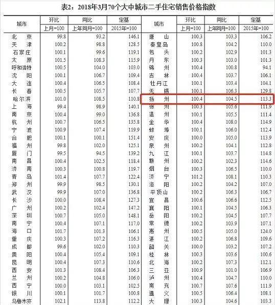 扬州加入抢人大战，买房补贴最多可达200万!