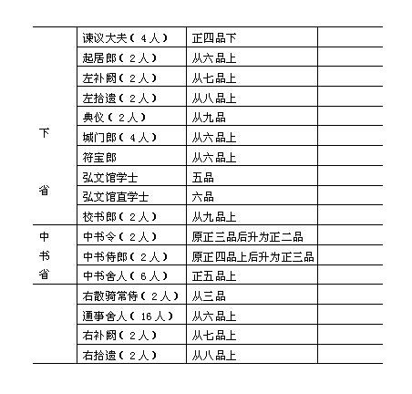 古代官职的唐朝官职_360问答