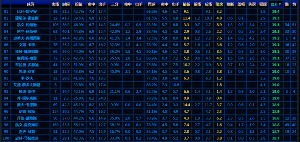 求nba球员季后赛平均得分排名_360问答