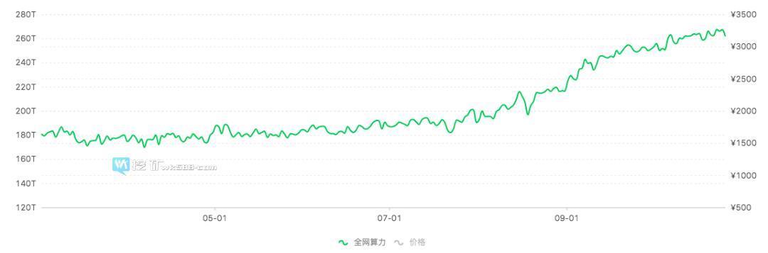 BTC三分之一算力大迁徙，S9价格不降反升4