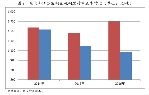 钢材加工成本构成分析（钢材加工成本控制） 建筑消防施工 第5张