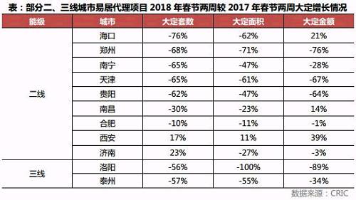 从代理销售数据解读春节假日楼市呈现的四大特征