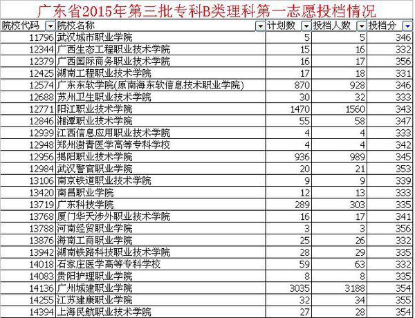 我是理科考生我考了360分,我能上什么大学啊_