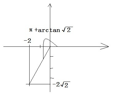 点(-2,-2根号2)的极坐标是多少_360问答