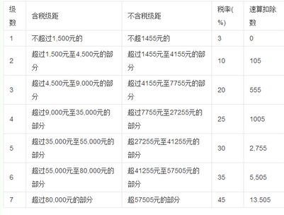 3500新个税税率8500元要交多少税_360问答